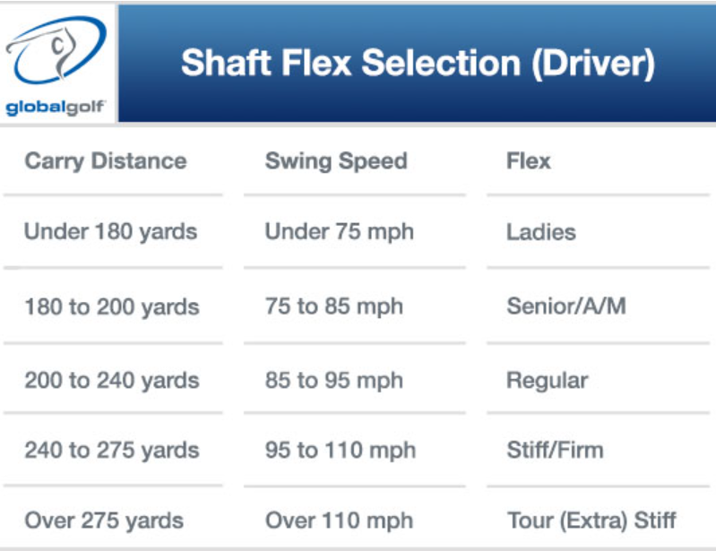 A chart depicting swing speeds to shaft stiffness